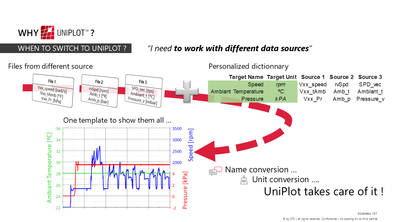 I work with data from different sources